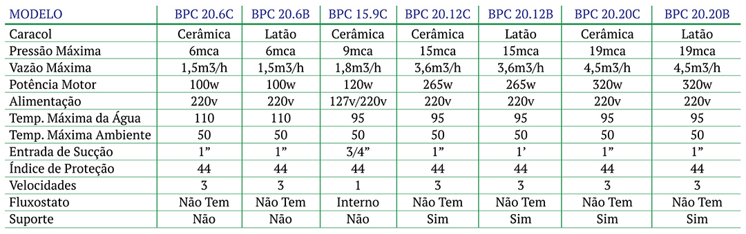 tabela bombas BPC
